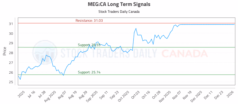 Stock Chart for MEG:CA