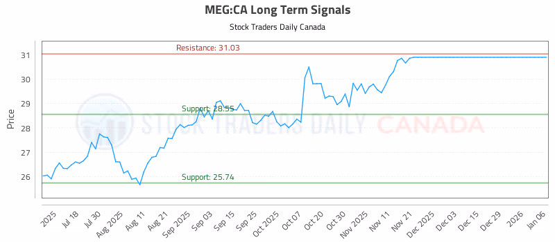 Stock Chart for MEG:CA