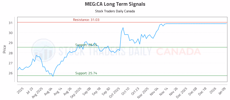 Stock Chart for MEG:CA