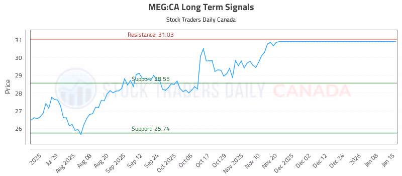 Stock Chart for MEG:CA