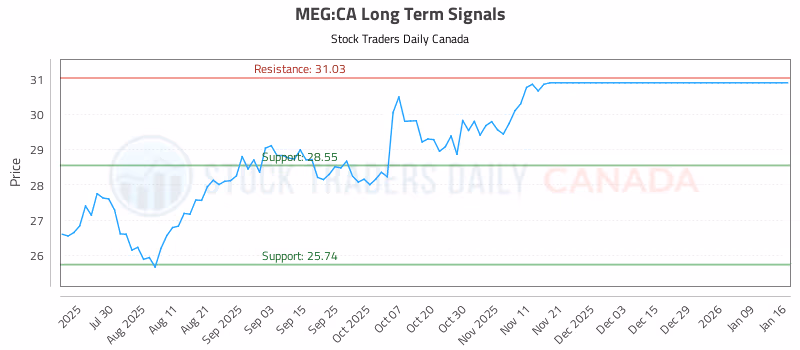Stock Chart for MEG:CA