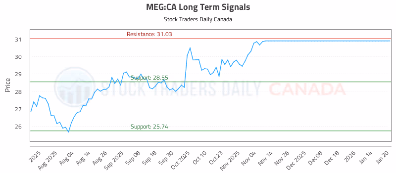 Stock Chart for MEG:CA