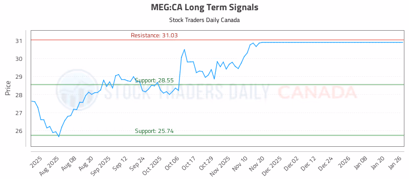 Stock Chart for MEG:CA