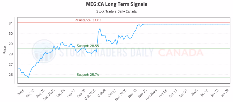 Stock Chart for MEG:CA