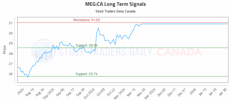 Stock Chart for MEG:CA