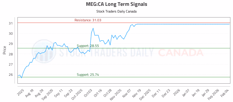 Stock Chart for MEG:CA