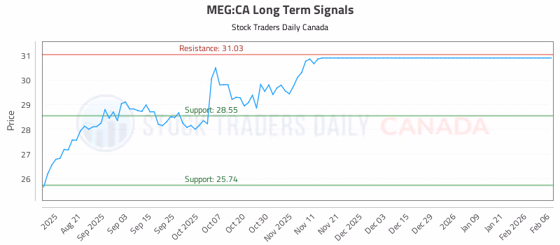 Stock Chart for MEG:CA