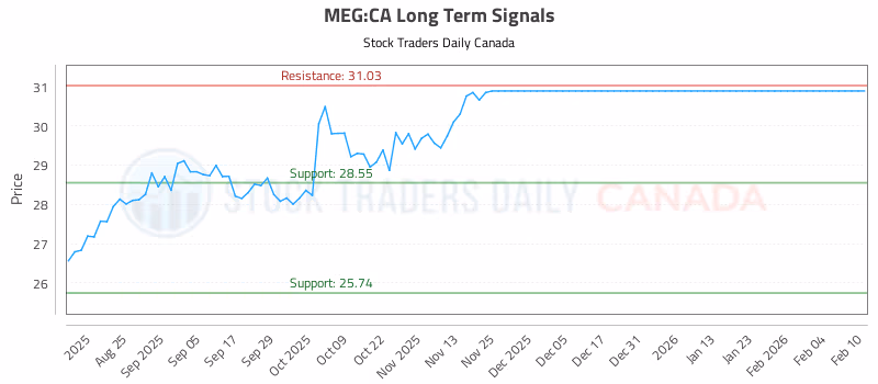 Stock Chart for MEG:CA