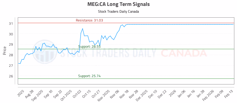 Stock Chart for MEG:CA