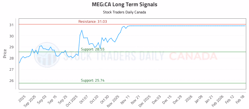 Stock Chart for MEG:CA