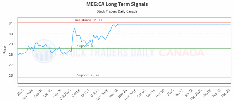 Stock Chart for MEG:CA