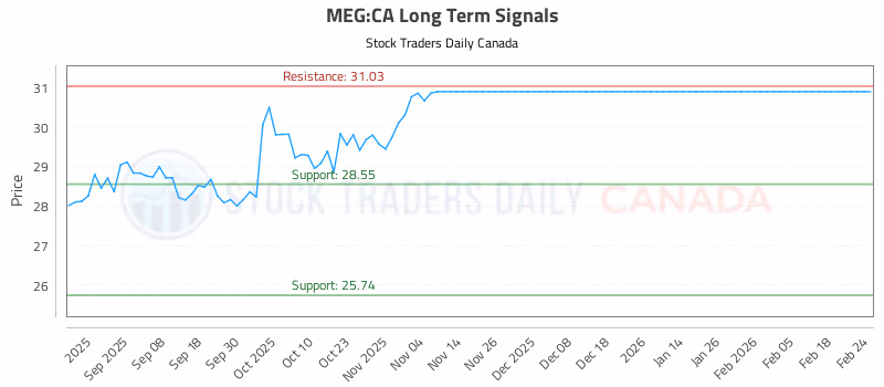 Stock Chart for MEG:CA