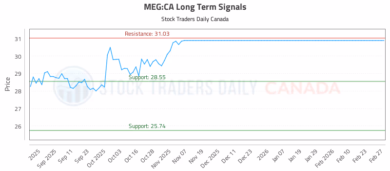 Stock Chart for MEG:CA
