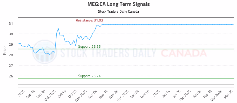 Stock Chart for MEG:CA