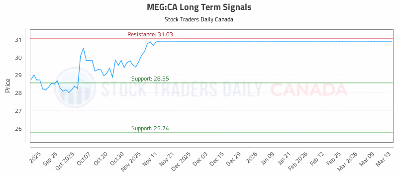 Stock Chart for MEG:CA