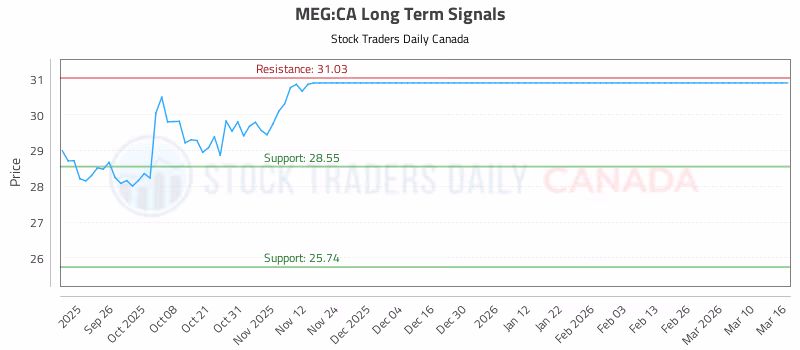 Stock Chart for MEG:CA