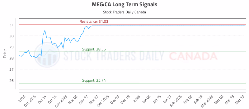 Stock Chart for MEG:CA