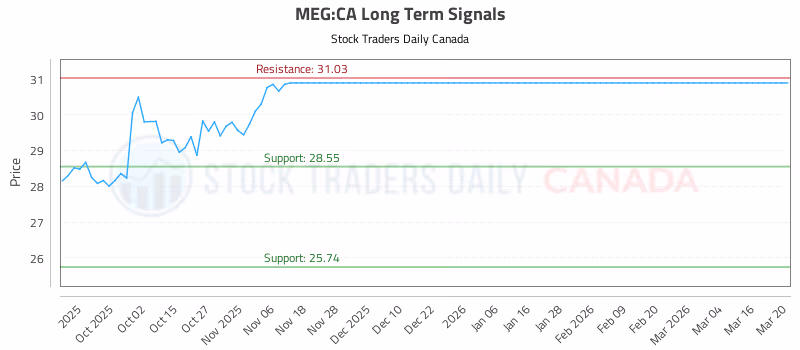 Stock Chart for MEG:CA