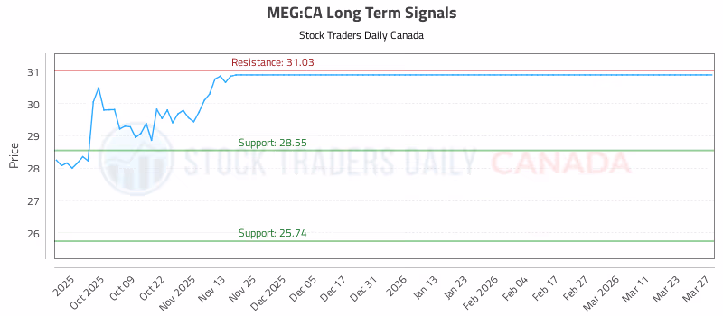 Stock Chart for MEG:CA