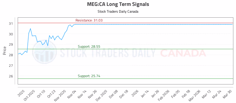 Stock Chart for MEG:CA