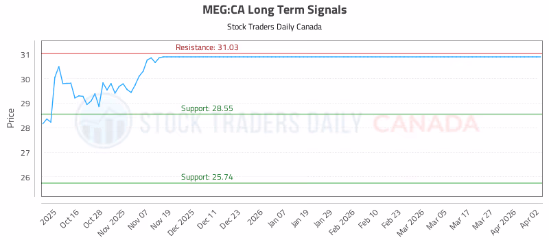 Stock Chart for MEG:CA