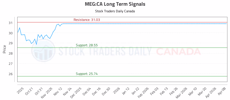 Stock Chart for MEG:CA