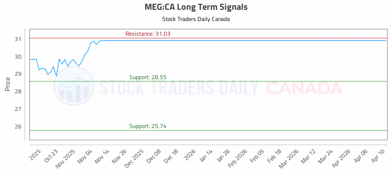 Stock Chart for MEG:CA