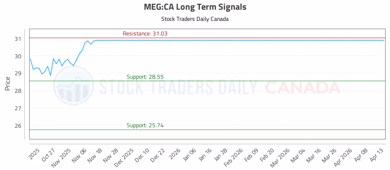 Stock Chart for MEG:CA