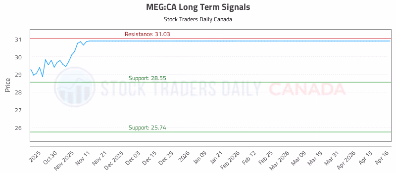 Stock Chart for MEG:CA