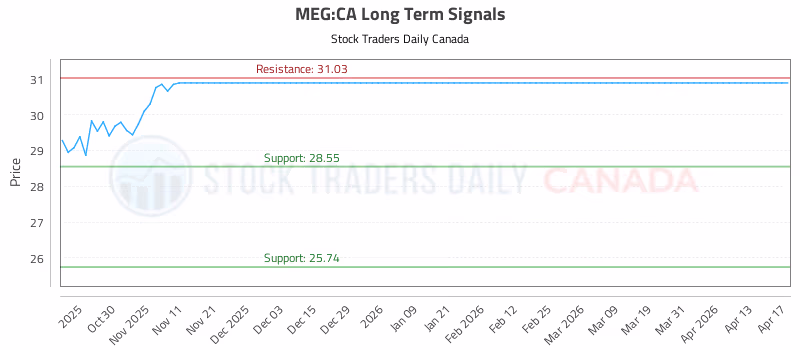 Stock Chart for MEG:CA