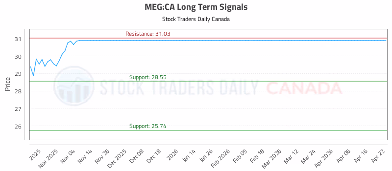 Stock Chart for MEG:CA