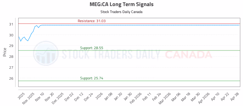 Stock Chart for MEG:CA
