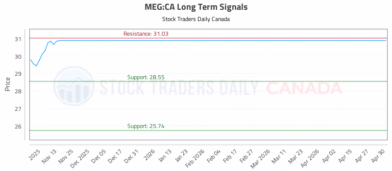 Stock Chart for MEG:CA