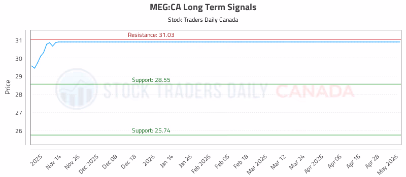 Stock Chart for MEG:CA