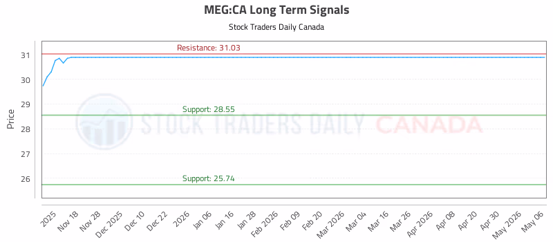 Stock Chart for MEG:CA