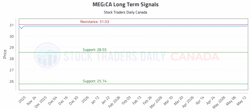 Stock Chart for MEG:CA