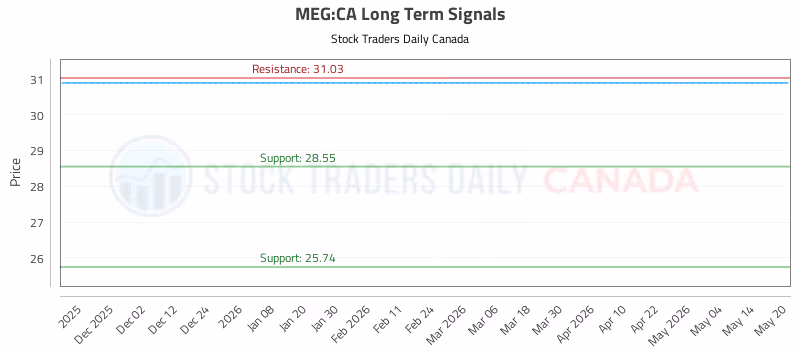 Stock Chart for MEG:CA