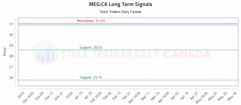 Stock Chart for MEG:CA