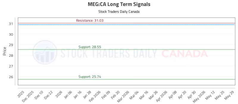 Stock Chart for MEG:CA