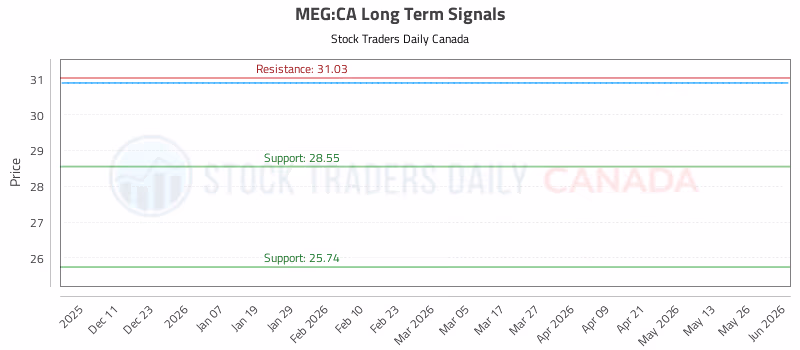 Stock Chart for MEG:CA