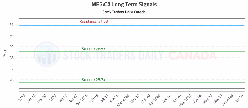 Stock Chart for MEG:CA