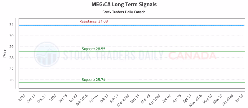 Stock Chart for MEG:CA