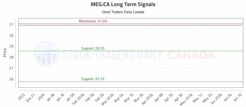 Stock Chart for MEG:CA
