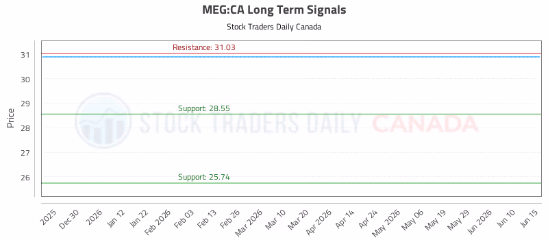 Stock Chart for MEG:CA