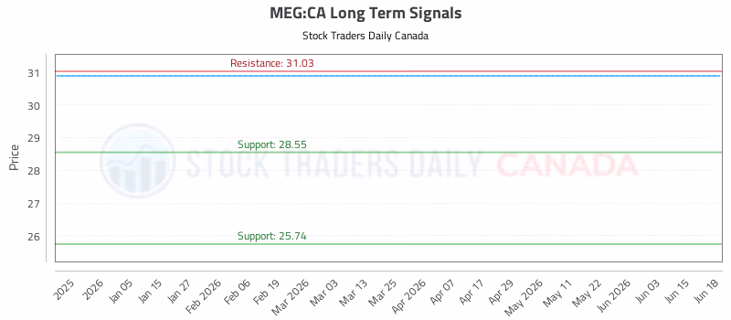 Stock Chart for MEG:CA