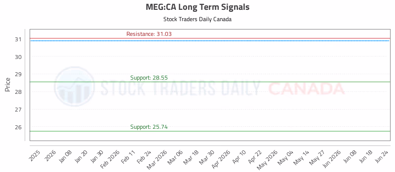 Stock Chart for MEG:CA