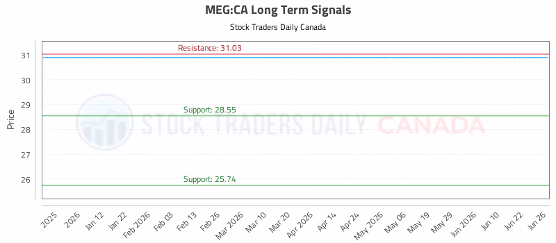 Stock Chart for MEG:CA