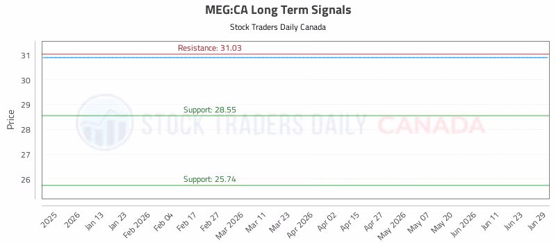 Stock Chart for MEG:CA
