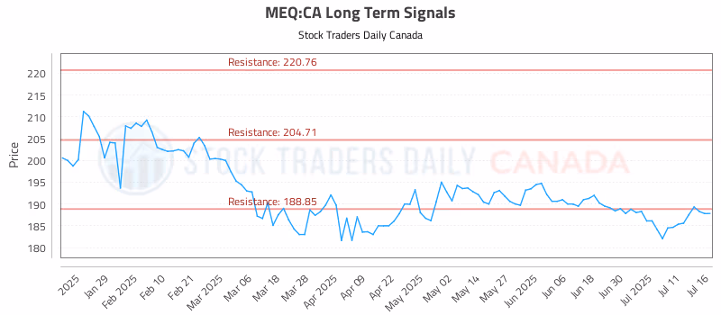 Stock Chart for MEQ:CA