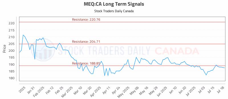Stock Chart for MEQ:CA